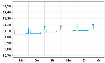 Chart DWS Floating Rate Notes Inhaber-Anteile LC o.N. - 1 semaine