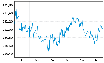 Chart Vontobel Fund - Swiss Franc Bd - 1 semaine