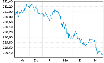 Chart Vontobel Fund - Swiss Franc Bd - 1 Week