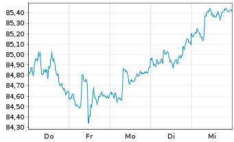 Chart Vontobel-Bond Global Aggregate ActNom AH hedUSD oN - 1 Week