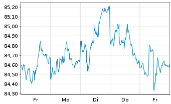 Chart Vontobel-Bond Global Aggregate ActNom AH hedUSD oN - 1 semaine