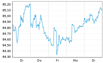 Chart Vontobel-Bond Global Aggregate ActNom AH hedUSD oN - 1 Week