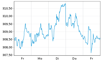 Chart Vontobel-Bond Global Aggregate ActNom. H hedUSD oN - 1 Woche