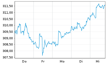 Chart Vontobel-Bond Global Aggregate ActNom. H hedUSD oN - 1 semaine