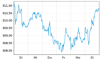 Chart Vontobel-Bond Global Aggregate ActNom. H hedUSD oN - 1 Woche
