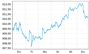 Chart Vontobel-Global Active Bond Act.NomH(hedged)USD oN - 1 Week