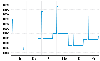 Chart DWS ESG Euro Bonds (Medium) Inhaber-Anteile LC o.N - 1 Woche