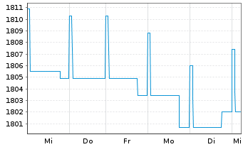Chart DWS ESG Euro Bonds (Medium) Inhaber-Anteile LC o.N - 1 Week