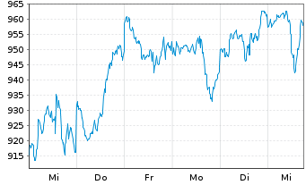 Chart UBS(L)Eq.Fd-Small CapsUSAUSD Inh.-Ant.P-acc o.N. - 1 semaine