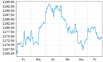 Chart UBS(L)Eq.Fd-Small CapsUSAUSD Inh.-Ant.P-acc o.N. - 1 Week