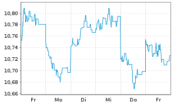 Chart HSBC GIF-Global Bond AD - 1 Woche