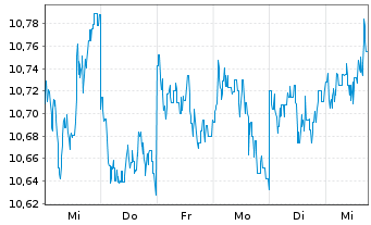 Chart HSBC GIF-Global Bond AD - 1 Woche