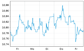 Chart HSBC GIF-Global Bond AD - 1 Week