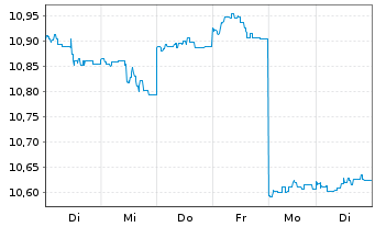 Chart HSBC GIF-Global Bond AD - 1 semaine