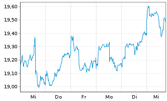 Chart Gamax Fds-Maxi-Fds Asien Intl Inhaber-AnteileAo.N. - 1 semaine