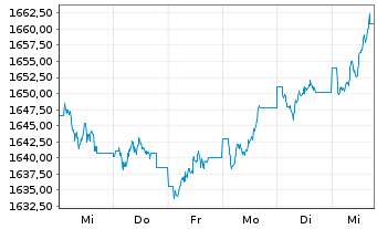 Chart UBS(L.)Stra.-Fx.Inc.Sust.(CHF) Nam.-An. P-acc o.N. - 1 Week