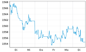 Chart UBS(L.)Stra.-Fx.Inc.Sust.(CHF) Nam.-An. P-acc o.N. - 1 Week