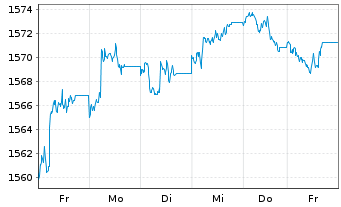 Chart UBS(L.)Stra.-Fx.Inc.Sust.(CHF) Nam.-An. P-acc o.N. - 1 Woche