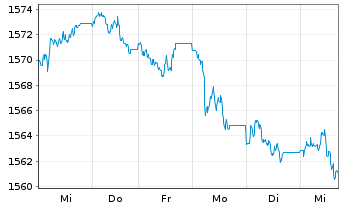 Chart UBS(L.)Stra.-Fx.Inc.Sust.(CHF) Nam.-An. P-acc o.N. - 1 semaine