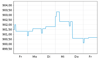 Chart UBS(L.)Strat.-Fx.Inc.S.(EUR) Nam.-An. P-dist o.N. - 1 Woche