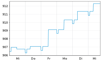 Chart UBS(L.)Strat.-Fx.Inc.S.(EUR) Nam.-An. P-dist o.N. - 1 Woche