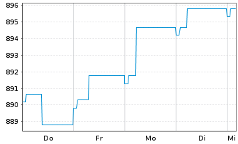 Chart UBS(L.)Strat.-Fx.Inc.S.(EUR) Nam.-An. P-dist o.N. - 1 Week