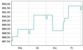 Chart UBS(L.)Strat.-Fx.Inc.S.(EUR) Nam.-An. P-dist o.N. - 1 semaine