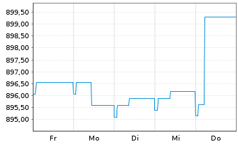 Chart UBS(L.)Strat.-Fx.Inc.S.(EUR) Nam.-An. P-dist o.N. - 1 semaine