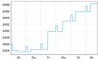 Chart UBS(L.)Strat.-Fx.Inc.S.(EUR) Nam.-An. P-acc o.N. - 1 Woche