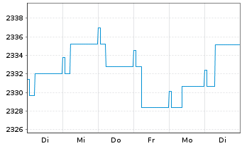 Chart UBS(L.)Strat.-Fx.Inc.S.(EUR) Nam.-An. P-acc o.N. - 1 semaine