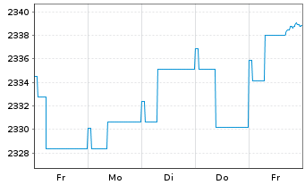 Chart UBS(L.)Strat.-Fx.Inc.S.(EUR) Nam.-An. P-acc o.N. - 1 Woche