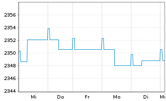 Chart UBS(L.)Strat.-Fx.Inc.S.(EUR) Nam.-An. P-acc o.N. - 1 Woche
