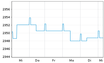 Chart UBS(L.)Strat.-Fx.Inc.S.(EUR) Nam.-An. P-acc o.N. - 1 Week