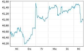 Chart ACMBernstein-Em.Mkts Gwth Ptf. Actions Nom. A o.N. - 1 Woche