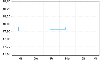 Chart SEB Green Bond Fund Inhaber-Anteile D (EUR) o.N. - 1 semaine
