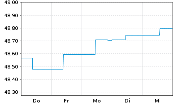 Chart SEB Green Bond Fund Inhaber-Anteile D (EUR) o.N. - 1 Week
