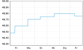 Chart SEB Green Bond Fund Inhaber-Anteile D (EUR) o.N. - 1 semaine