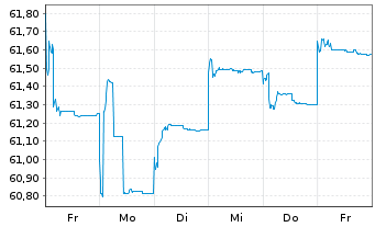 Chart HSBC GIF-Asia ex Japan Equity Inh.-A. A (Dis.)o.N. - 1 Woche