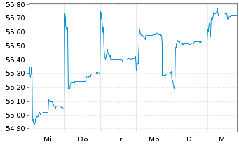 Chart HSBC GIF-Asia ex Japan Equity Inh.-A. A (Dis.)o.N. - 1 Week