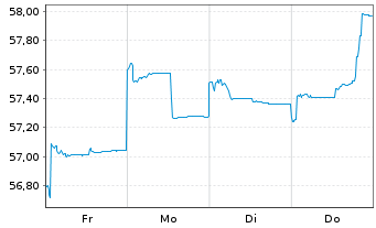 Chart HSBC GIF-Asia ex Japan Equity Inh.-A. A (Dis.)o.N. - 1 Week