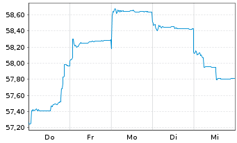 Chart HSBC GIF-Asia ex Japan Equity Inh.-A. A (Dis.)o.N. - 1 semaine