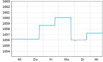 Chart DWS ESG Euro Bonds (Long) Inhaber-Anteile LC o.N. - 1 Week