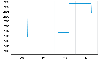 Chart DWS ESG Euro Bonds (Long) Inhaber-Anteile LC o.N. - 1 Week