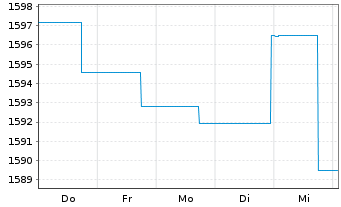 Chart DWS ESG Euro Bonds (Long) Inhaber-Anteile LC o.N. - 1 semaine