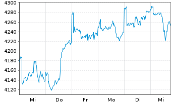 Chart Gl.Adv.Fds-M.M.High V.T. Actions Nominatives o.N. - 1 Woche