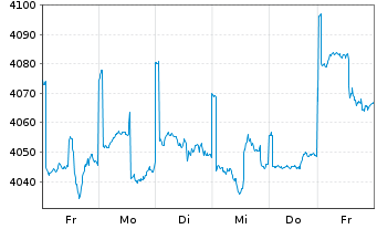 Chart Gl.Adv.Fds-M.M.High V.T. Actions Nominatives o.N. - 1 semaine