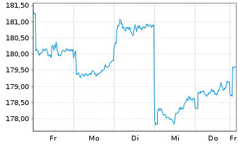 Chart JB Multist.-Japan Stock Fund - 1 Week