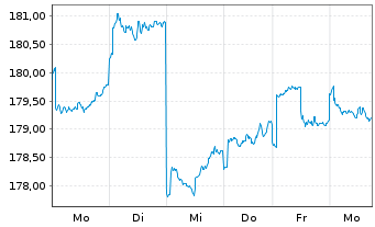 Chart JB Multist.-Japan Stock Fund - 1 semaine