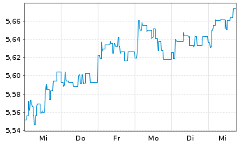 Chart ACMBernstein-American Inc.Ptf - 1 Woche