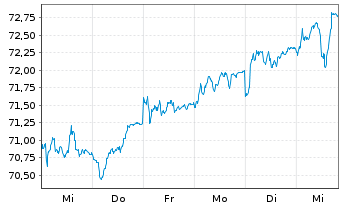 Chart Jan.Hend.Hor.-JHH P.Eur.Sm.Cos Act.Nom.A2 Acc.o.N. - 1 semaine